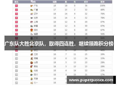 广东队大胜北京队，取得四连胜，继续领跑积分榜